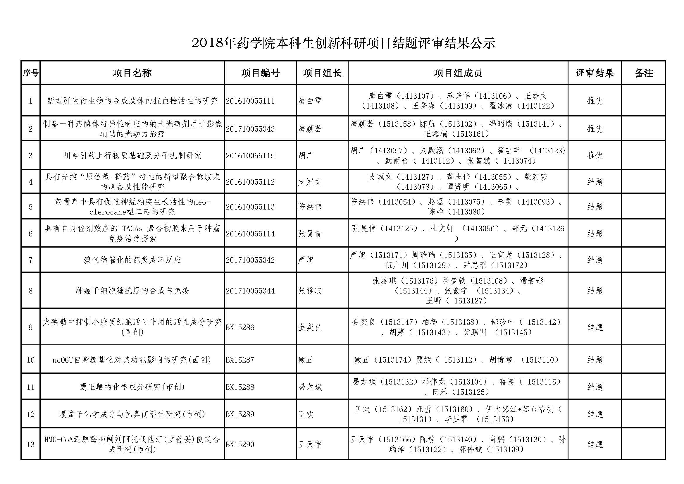 2018年永利yl23411官网本科生创新科研项目结题评审结果公示.jpg